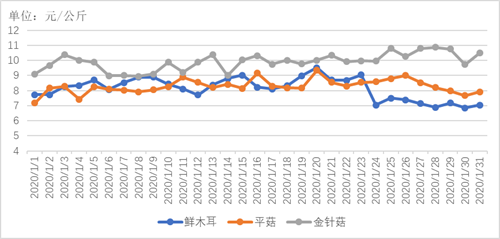 2020年1月贵州省农产品批发市场价格监测月度分析 食用农产品批发